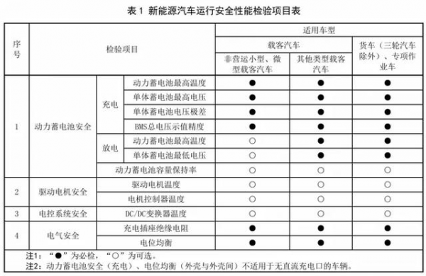 新能源汽車年檢新規(guī)發(fā)布，2025年3月正式實施